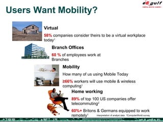 Users Want Mobility? Home working 89%   of top 100 US companies offer telecommuting 2 60%+   Britons & Germans equipped to work remotely 1 Mobility How many of us using Mobile Today  ≥ 66%   workers will use mobile & wireless computing 1 Branch Offices 60 %   of employees work at Branches Virtual 58%   companies consider theirs to be a virtual workplace today 1 interpretation of analyst data  2 ComputerWorld survey 