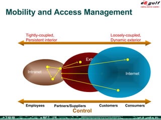 Mobility and Access Management Control Loosely-coupled, Dynamic exterior Tightly-coupled, Persistent interior Intranet Extranets Customers Partners/Suppliers Employees Consumers Internet 