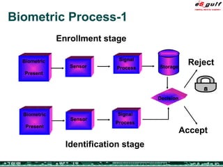 Biometric Process-1 Enrollment stage Identification stage Biometric Present Sensor Signal Process Reject Accept Sensor Biometric Present Storage Decision Signal Process 
