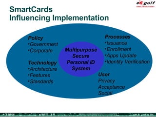 SmartCards Influencing Implementation Multipurpose Secure Personal ID System Policy Government Corporate Processes Issuance Enrollment Apps Update Identity Verification Technology Architecture Features Standards User Privacy Acceptance Social 