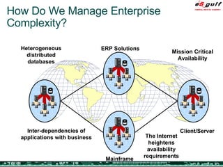 How Do We Manage Enterprise Complexity? ERP Solutions Mainframe Client/Server Heterogeneous distributed databases Mission Critical Availability The Internet heightens availability requirements Inter-dependencies of applications with business 
