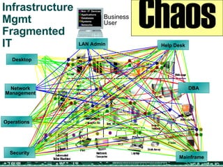 Infrastructure Mgmt Fragmented IT Desktop Help Desk LAN Admin DBA Operations Mainframe Security Network Management Chaos Business User Non  IT  Devices Applications Databases Systems Networks 