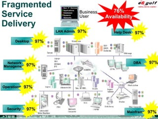 Fragmented Service Delivery Desktop Help Desk LAN Admin DBA Operations Mainframe Security Network Management 97% 97% 97% 97% 97% 97% 97% 97% Business User Non  IT  Devices Applications Databases Systems Networks 76% Availability 