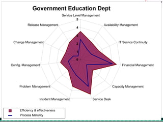 Government Education Dept 0 1 2 3 4 5 Service Level Management Availability Management IT Service Continuity Financial Management Capacity Management Service Desk Incident Management Problem Management Config. Management Change Management Release Management Efficiency & effectiveness Process Maturity 