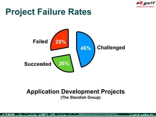 Project Failure Rates Application Development Projects (The Standish Group) Challenged Succeeded  Failed 28% 46% 26% 