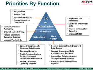 Mitigate Risk Reduce Cost Improve Productivity Ensure Regulatory Compliance Connect Geographically Dispersed Data Centers Improve Systems and Data Availability and Recovery Consolidate Data Centers and Storage / Server Resources Reduce Capital and Operating Expense Maintain / Increase Availability  Ensure Service Delivery Reduce Capital and Operating Expense Increase Productivity Connect Geographically Dispersed Data Centers Converge Networks Enable New Applications Through Increased Bandwidth & Performance Reduce Capital and Operating Expense Priorities By Function Improve BC/DR Processes Distribute and Protect Data Reduce Infrastructure Spending Improve IT ROI CIO Data Center Networking Operations VP  Infrastructure 