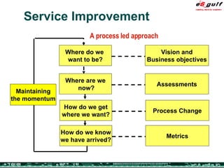 Service Improvement A process led approach Maintaining the momentum Where do we  want to be? Vision and Business objectives Where are we now? Assessments How do we get where we want? Process Change How do we know we have arrived? Metrics 