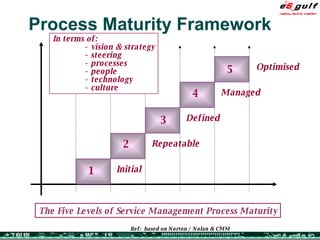 Process Maturity Framework The Five Levels of Service Management Process Maturity Ref:  based on Norton / Nolan & CMM In terms of: - vision & strategy - steering - processes - people - technology - culture 1 Initial 2 Repeatable 3 Defined 4 Managed 5 Optimised 