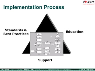 Implementation Process Education Standards & Best Practices Support 