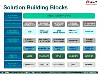 Solution Building Blocks INTEGRATED ICT SOLUTIONS VOICE FRAME/ATM MPLS BANDWIDTH INTERNET MANAGED WAN MANAGED LAN MANAGED VoIP MANAGED SECURITY MANAGED MOBILITY BUSINESS SERVICES VALUE ADDED SERVICES NETWORK SERVICES NETWORK PRODUCTS NETWORK & ACCESS INTEGRATED SOLUTIONS IT SERVICES & APPLICATIONS WIRELESS SATELLITE xDSL ETHERNET LEASED LINE HOSTING &  STORAGE OUTSOURCED CALL CENTRE  MESSAGING HOSTED MMVoIP MULTI-MEDIA CALL CENTRE VoIP PORTALS/ INTRANET CRM APPLICATIONS MANAGED  DESKTOP SECURITY NETWORK. OUTSOURCING BUSINESS OUTSOURCING ENTERPRISE SECURITY SYSTEMS INTEGRATION TECHNOLOGY CONSULTING 