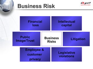 Business Risk Employee &  customer  privacy Legislative violations Financial loss Intellectual capital Litigation Public Image/Trust Business Risks 