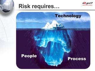 Risk requires… Technology Process People 