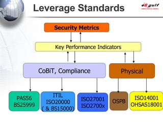Leverage Standards Security Metrics Key Performance Indicators CoBiT, Compliance ITIL ISO20000 ( & BS15000) ISO27001 ISO2700x PAS56 BS25999 Physical ISO14001 OHSAS18001 OSPB 