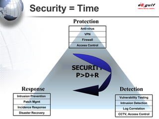 Security = Time Protection Detection Response SECURITY P>D+R Anti-virus VPN Access Control Firewall Intrusion Prevention  Patch Mgmt Disaster Recovery Incidence Response Vulnerability Testing Intrusion Detection CCTV, Access Control Log Correlation 