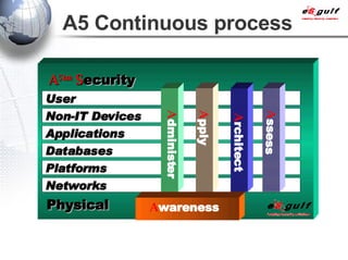A5 Continuous process User Non-IT Devices Applications Databases Platforms Networks A 5tm  S ecurity Physical A dminister A pply A rchitect A ssess A wareness 