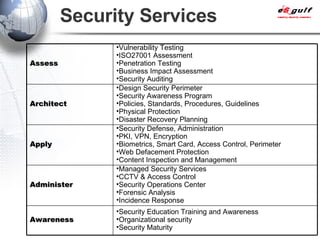 Security Services Managed Security Services CCTV & Access Control Security Operations Center Forensic Analysis Incidence Response Administer Security Education Training and Awareness Organizational security Security Maturity Awareness Security Defense, Administration PKI, VPN, Encryption Biometrics, Smart Card, Access Control, Perimeter Web Defacement Protection Content Inspection and Management Apply Design Security Perimeter Security Awareness Program Policies, Standards, Procedures, Guidelines Physical Protection Disaster Recovery Planning Architect Vulnerability Testing ISO27001 Assessment Penetration Testing Business Impact Assessment Security Auditing Assess 
