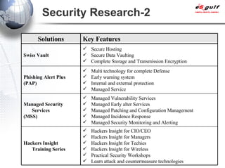 Security Research-2 Hackers Insight for CIO/CEO Hackers Insight for Managers Hackers Insight for Techies Hackers Insight for Wireless Practical Security Workshops Learn attack and countermeasure technologies Hackers Insight Training Series Managed Vulnerability Services Managed Early alter Services Managed Patching and Configuration Management Managed Incidence Response Managed Security Monitoring and Alerting Managed Security Services (MSS) Multi technology for complete Defense Early warning system Internal and external protection Managed Service Phishing Alert Plus (PAP) Secure Hosting Secure Data Vaulting Complete Storage and Transmission Encryption Swiss Vault Key Features Solutions 