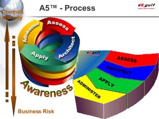 A5™ - Process ASSESS ARCHITECT APPLY ADMINISTER Awareness Business Risk Controls Maturity 