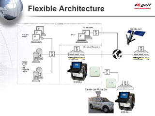 Flexible Architecture 