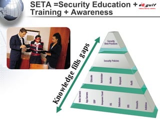 Knowledge fills gaps SETA =Security Education + Training + Awareness 