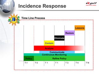 Incidence Response Time Line Process Analyse Contain Eliminate Restore Lessons Policy Refine Policy Continuous Monitoring T-1 T 0 T 1 T 1 T 3 T 4 T N Communicate 