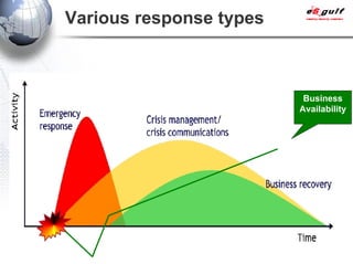 Various response types Business Availability 
