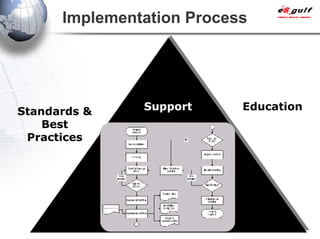 Implementation Process Education Standards & Best Practices Support 