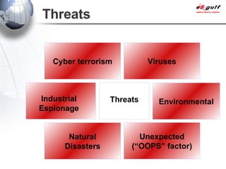 Threats Industrial Espionage Environmental Natural Disasters Unexpected (“OOPS” factor) Cyber terrorism Viruses Threats 