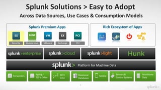 Mainframe
Data
VMware
Platform for Machine Data
Splunk Solutions > Easy to Adopt
Exchange PCISecurity
Relational
Databases
MobileForwarders
Syslog /
TCP / Other
Sensors &
Control Systems
Across Data Sources, Use Cases & Consumption Models
Wire
Data
6
Mobile Intel
Splunk Premium Apps Rich Ecosystem of Apps
MINT
 