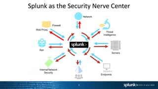 8
App
Servers
Network
Threat
Intelligence
Firewall
Web Proxy
Internal Network
Security
Endpoints
Splunk as the Security Nerve Center
 