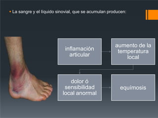 La sangre y el líquido sinovial, que se acumulan producen:
inflamación
articular
aumento de la
temperatura
local
dolor ó
sensibilidad
local anormal
equímosis
 