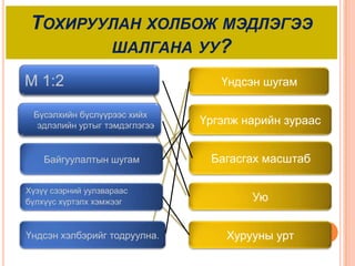 ТОХИРУУЛАН ХОЛБОЖ МЭДЛЭГЭЭ
        ШАЛГАНА УУ?

М 1:2                             Үндсэн шугам

 Бүсэлхийн бүслүүрээс хийх
  эдлэлийн уртыг тэмдэглэгээ   Үргэлж нарийн зураас


    Байгуулалтын шугам          Багасгах масштаб

Хүзүү сээрний уулзвараас
бүлхүүс хүртэлх хэмжээг                Ую


Үндсэн хэлбэрийг тодруулна.        Хурууны урт
 