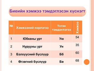 Биеийн хэмжээ тэмдэглэсэн хүснэгт




                                       Хэмжээ
№                           Үсгэн
    Хэмжээний нэрлэгээ
                         тэмдэглэгээ

1      Юбканы урт            Ую        54

2      Нурууны урт           Ун        35

3   Бэлхүүсний бүслүүр       Бб        60

4    Өгзөгний бүслүүр        Бө        68
 