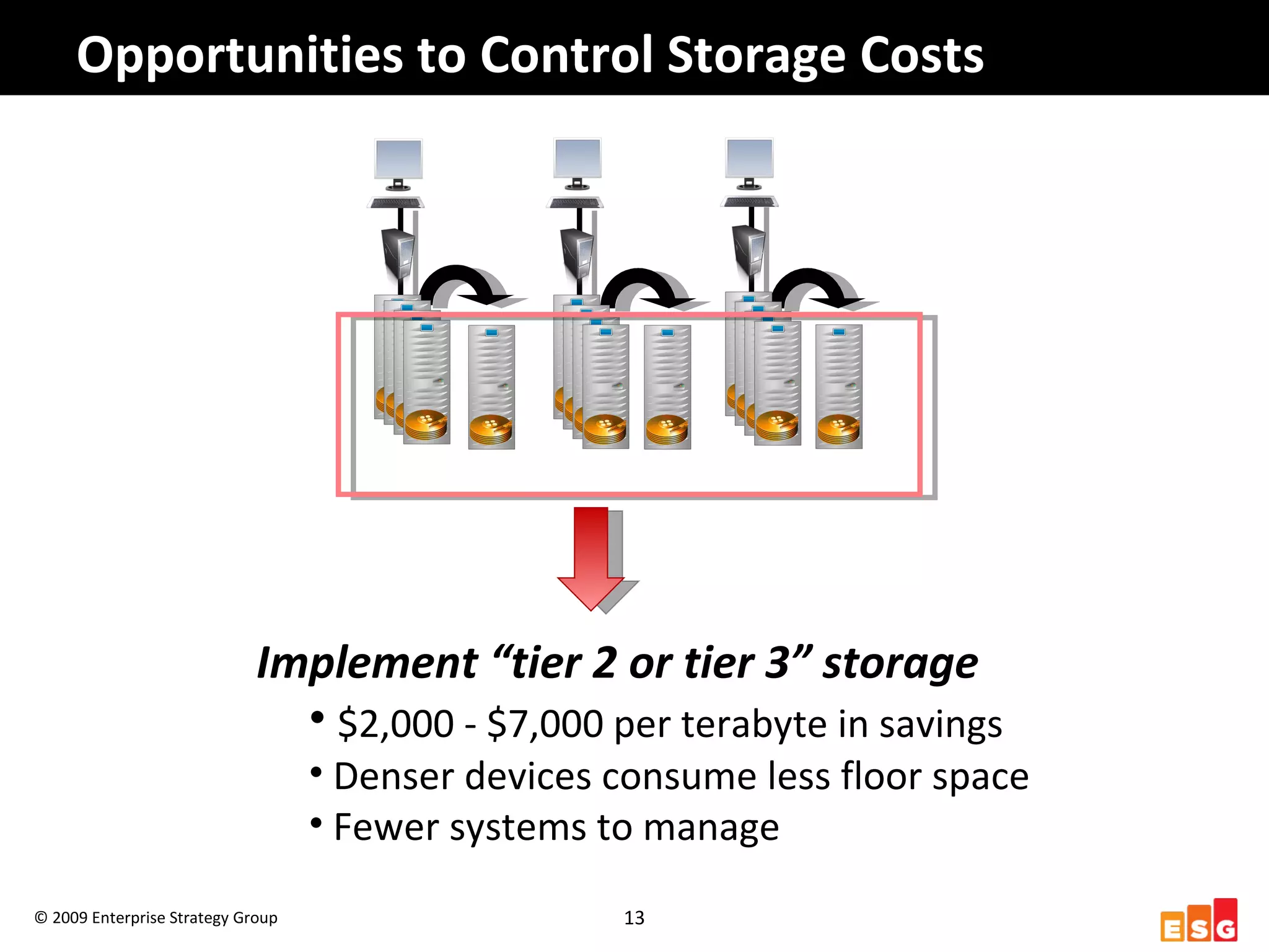 Achieving the Ultimate Objective© 2009 Enterprise Strategy Group4New systems being deployedOrder entry, decision support, etcTransition to EMR$36B in reimbursements and incentives for providers that implement EHR systems over the next several years.Estimated 30,000 MRI and CT scanning systems in place worldwide – a 386% increase from 1995*More departments using imaging for diagnostic purposes 64 to 256 slices; high resolution scannersMore Systems and Modalities = More Data*Source: http://www.cdc.gov/nchs/data/hus/hus08.pdf#089.
