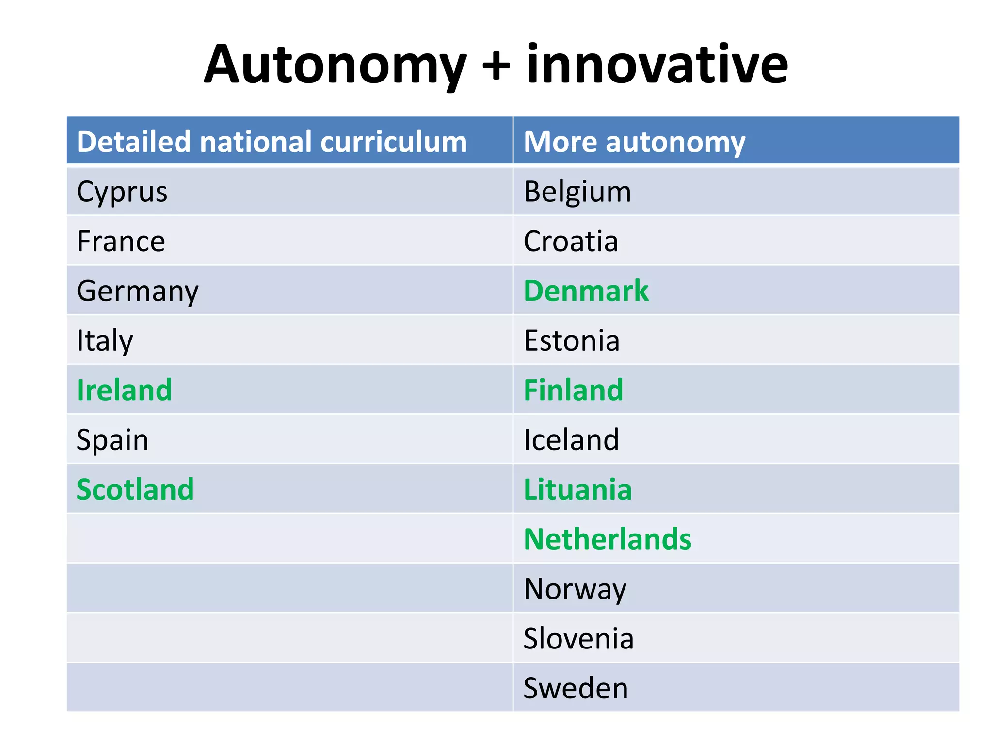 Autonomy + innovative
Detailed national curriculum More autonomy
Cyprus Belgium
France Croatia
Germany Denmark
Italy Estonia
Ireland Finland
Spain Iceland
Scotland Lituania
Netherlands
Norway
Slovenia
Sweden
 