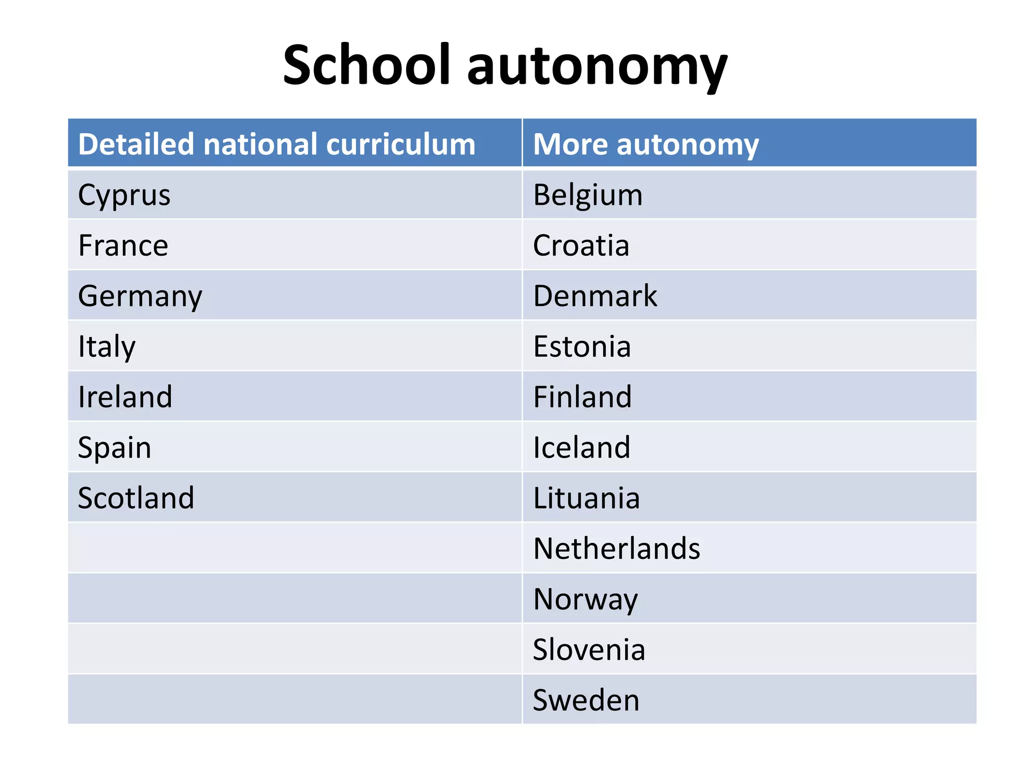 School autonomy
Detailed national curriculum More autonomy
Cyprus Belgium
France Croatia
Germany Denmark
Italy Estonia
Ireland Finland
Spain Iceland
Scotland Lituania
Netherlands
Norway
Slovenia
Sweden
 