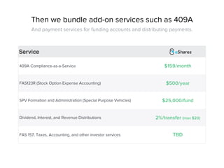 Service
409A Compliance-as-a-Service $159/month
FAS123R (Stock Option Expense Accounting) $500/year
SPV Formation and Administration (Special Purpose Vehicles) $25,000/fund
Dividend, Interest, and Revenue Distributions 2%/transfer (max $20)
FAS 157, Taxes, Accounting, and other investor services TBD
Then we bundle add-on services such as 409A
And payment services for funding accounts and distributing payments.
 