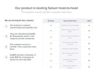 Our product is beating Solium head-to-head
Our product is superior
(screenshot) and implicitly viral.
They are abandoning CapMx
for Shareworks which is not
ready for private companies
1
2
The customer service is
horrible. Their customers hate
them.
3
We are winning for four reasons:
Their product is weak and their customers hate them.
CapMX pricing is ridiculous. It
costs $3K for a company to
access its own cap table.
4
 