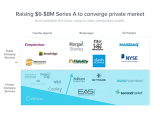 Raising $6-$8M Series A to converge private market
Transfer Agents Brokerages
Private
Company
Services
Public
Company
Services
IPO
And establish the base camp to take companies public.
Exchanges
 