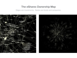 The eShares Ownership Map
Edges are investments. Nodes are funds and companies.
 