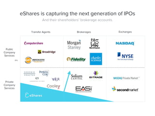 eShares is capturing the next generation of IPOs
Transfer Agents Brokerages
Private
Company
Services
Public
Company
Services
IPO
And their shareholders’ brokerage accounts.
Exchanges
 