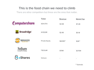 ASX:CPU $7.2B
Ticker Market Cap
NYSE:BR $5.1B
Private Equity $2B**
TSE:SUM $370M
Venture -
$2.0B
Revenue
$2.4B
$600M**
$70M
-
** Estimate
This is the food chain we need to climb
There are other competitors but these are the ones that matter.
 