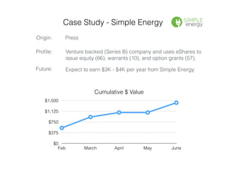 Case Study - Simple Energy
Proﬁle:
Origin: Press
Venture backed (Series B) company and uses eShares to
issue equity (66), warrants (10), and option grants (57).
Expect to earn $3K - $4K per year from Simple EnergyFuture:
Cumulative $ Value
$0
$375
$750
$1,125
$1,500
Feb March April May June
 