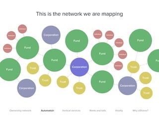 This is the network we are mapping
Ownership network Automation Vertical services Rents and tolls Virality Why eShares?
Corporation
Trust
Trust
Fund
Fund
Fund
Fund
Individual
Individual
Individual
Individual
Individual
Corporation
Fund
Trust
Corporation
Trust
Trust
Trust
Fund
Fun
Trust
Individual
Individual
Individual
Corporation
Fund
 