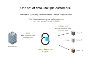 One set of data. Multiple customers.
Value the company once and sells “views” into the data.
Offer the same valuation service at 80% discount and
earn more revenue than any ﬁrm today.
409A fair market value
Common price
SFAS157 fair market value
Preferred price
Corporation
$500
$100 per fund
$500 + $100 x 20 =
$2,500
Fund #1
Fund #2
Fund #20
 