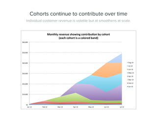 Cohorts continue to contribute over time
Individual customer revenue is volatile but at smoothens at scale.
$0#
$10,000#
$...
