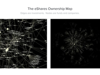 The eShares Ownership Map
Edges are investments. Nodes are funds and companies.
 