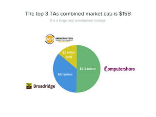 $7.2 billion
$5.1 billion
$2 billion
(est)
The top 3 TAs combined market cap is $15B
It is a large and overlooked market.
 