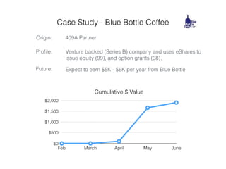 Case Study - Blue Bottle Coffee
Proﬁle:
Origin: 409A Partner
Expect to earn $5K - $6K per year from Blue BottleFuture:
Cumulative $ Value
$0
$500
$1,000
$1,500
$2,000
Feb March April May June
Venture backed (Series B) company and uses eShares to
issue equity (99), and option grants (38).
 