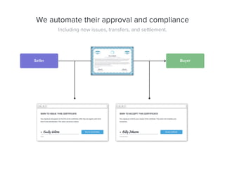 We automate their approval and compliance
Seller Buyer
Including new issues, transfers, and settlement.
 
